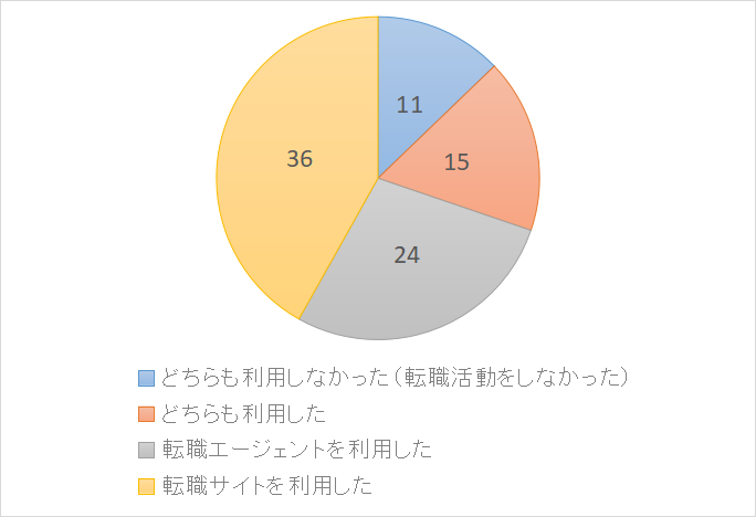転職活動で「転職エージェント」または「転職サイト」を利用しましたか？