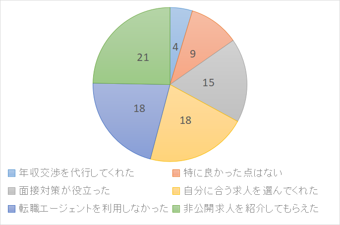 転職エージェントを利用してよかった点