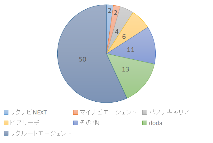 実際に利用された転職サービス
